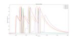 Spiking of memory
