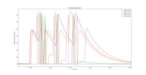 Spiking of memory