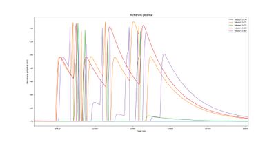 Spiking of memory