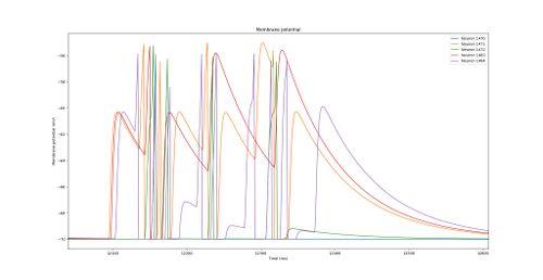 Spiking of memory